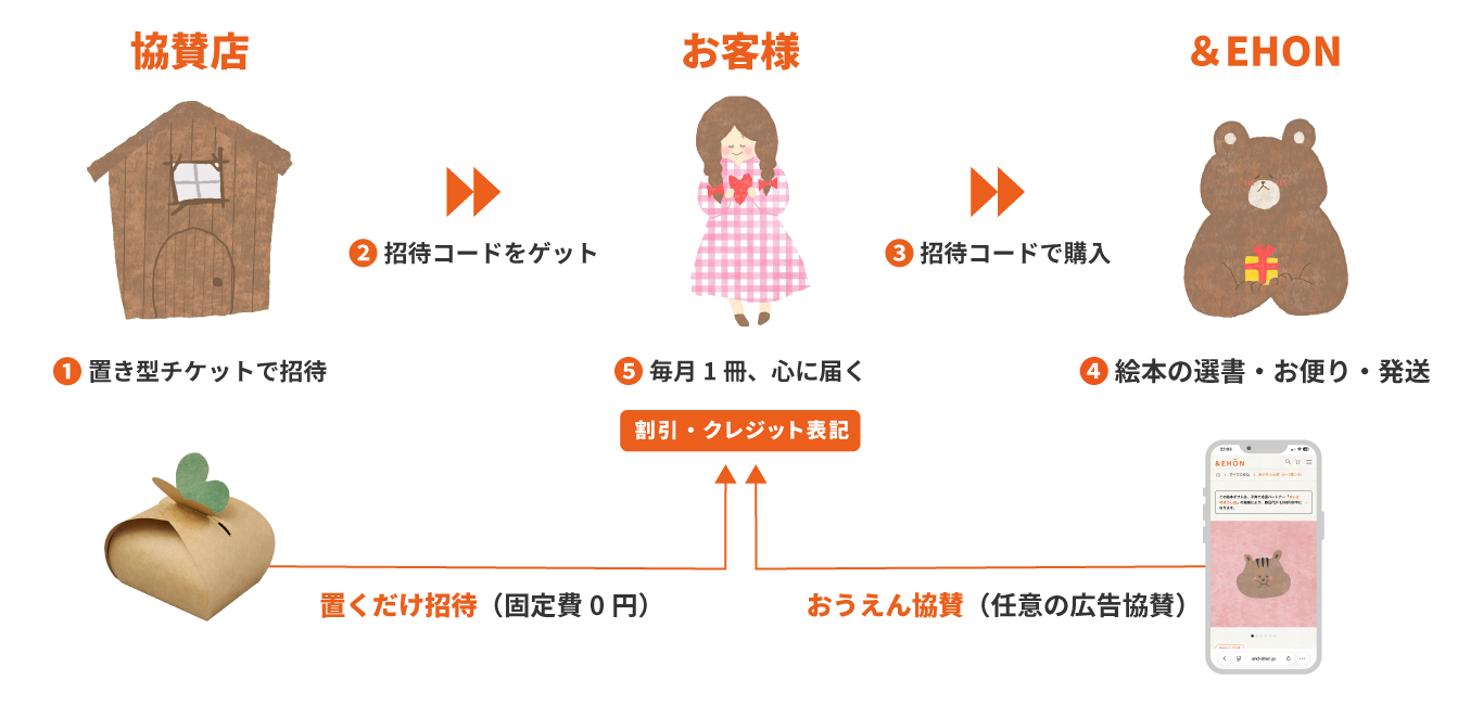 ＆EHON協賛のしくみ